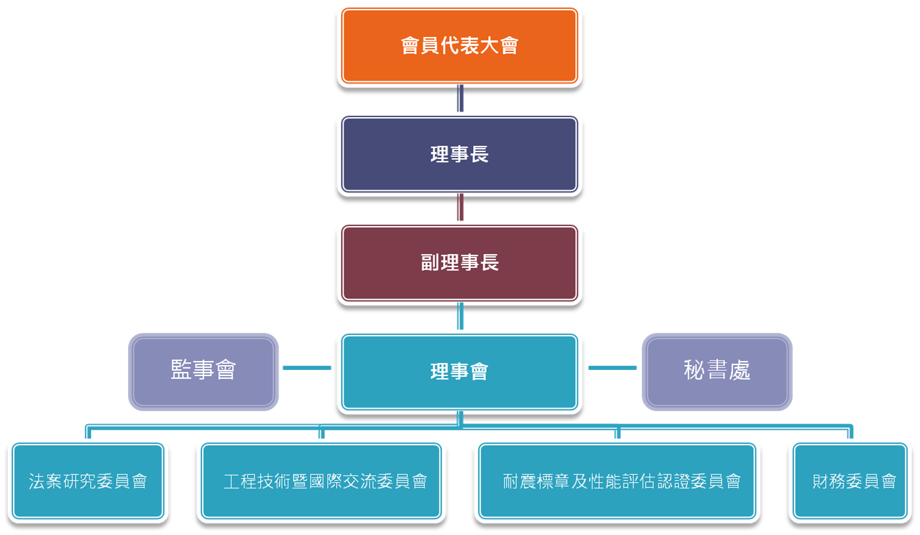 組織架構